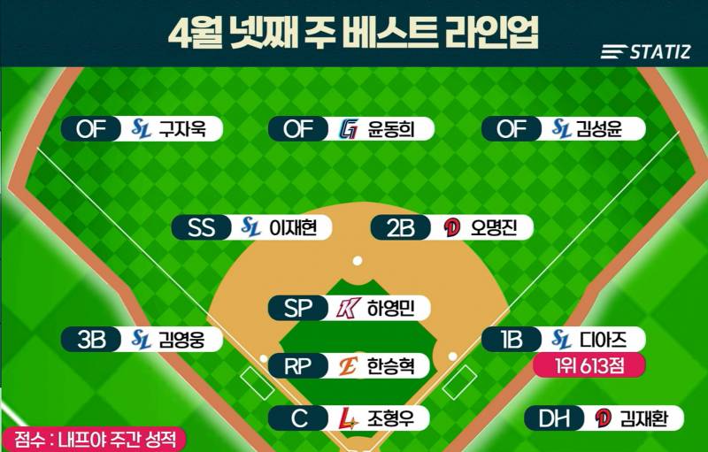 [잡담] 크보오프너 주간 베스트 라인업 | 인스티즈