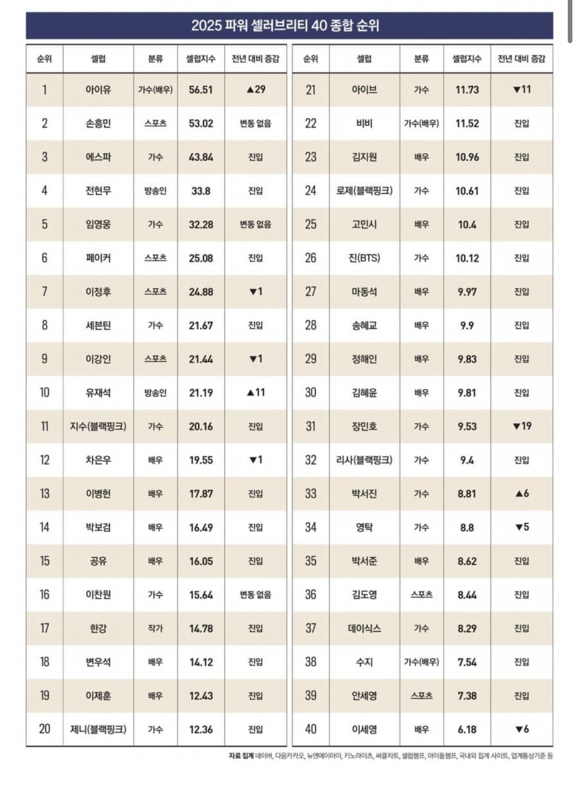 [잡담] 포브스 파워셀러브리티 아이유가 1위네 | 인스티즈