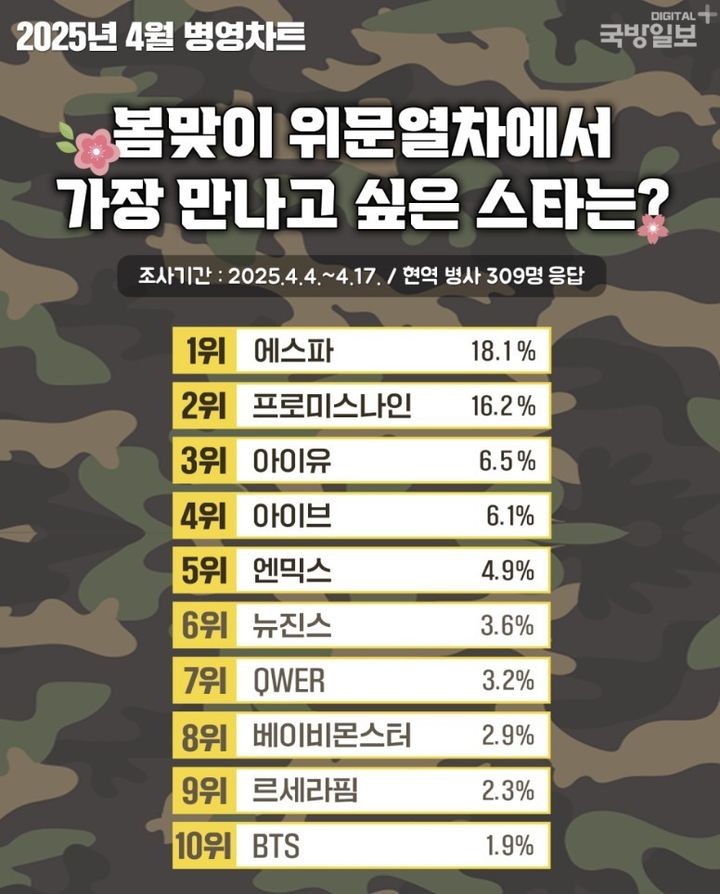 [잡담] 아이유는 18년찬데도 군통령 이런거설문드네 | 인스티즈
