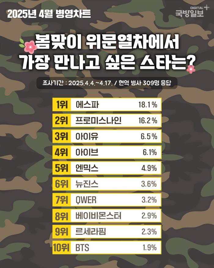 [정보/소식] 병사들이 뽑은 위문열차에서 만나고 싶은 스타 | 인스티즈