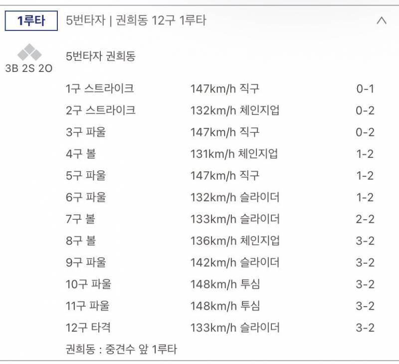 [잡담] 아니.. 권희동씨 12구 승부를 하심… | 인스티즈