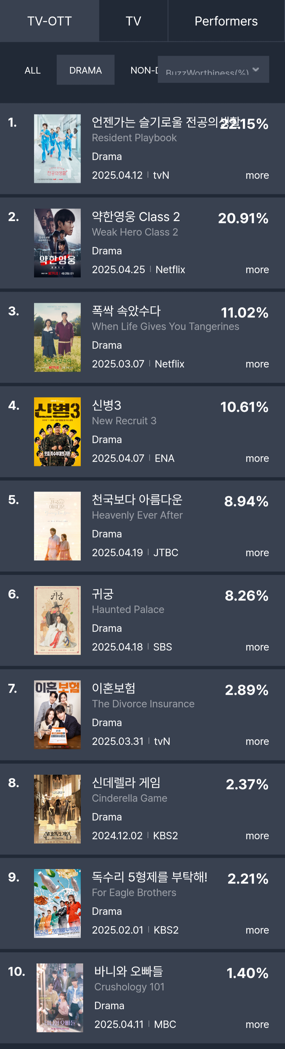 [정보/소식] 4월 4주차 화제성 | 인스티즈