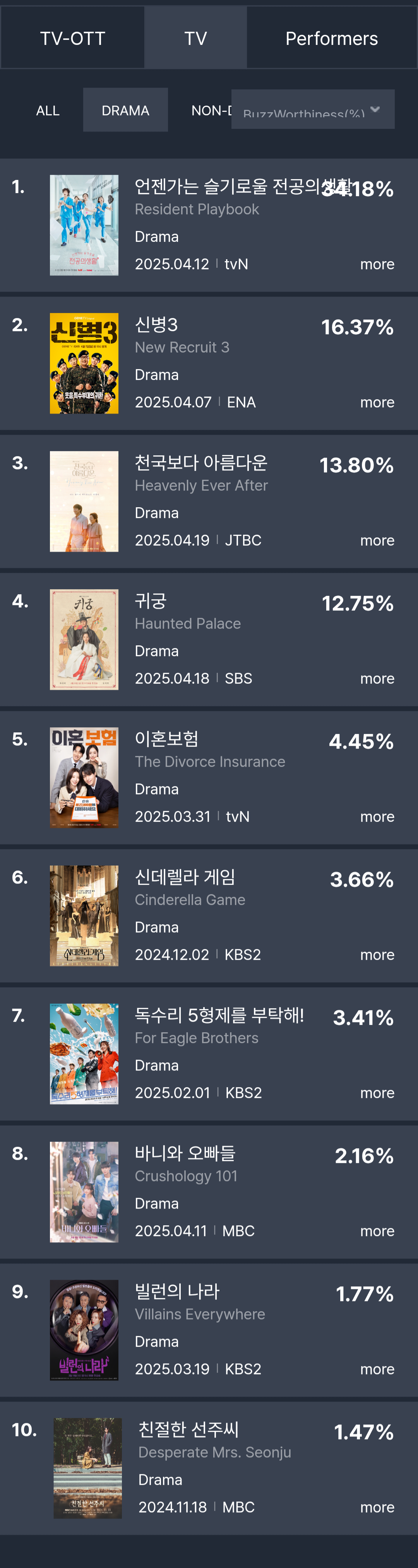 [정보/소식] 4월 4주차 화제성 | 인스티즈