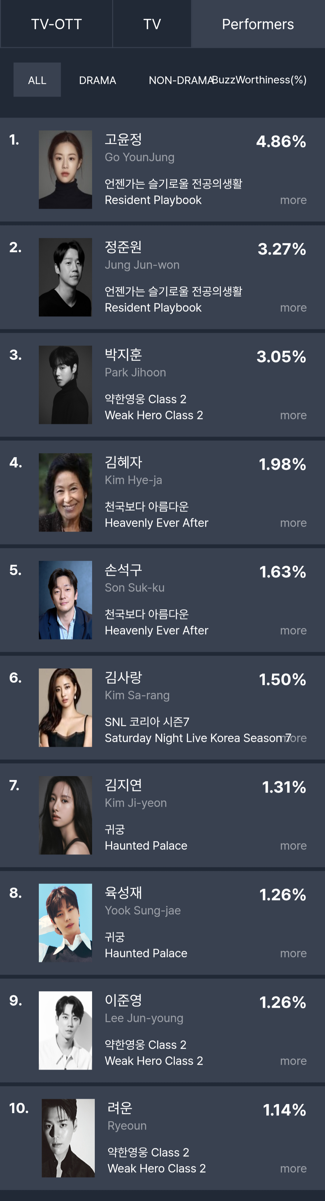 [정보/소식] 4월 4주차 화제성 | 인스티즈