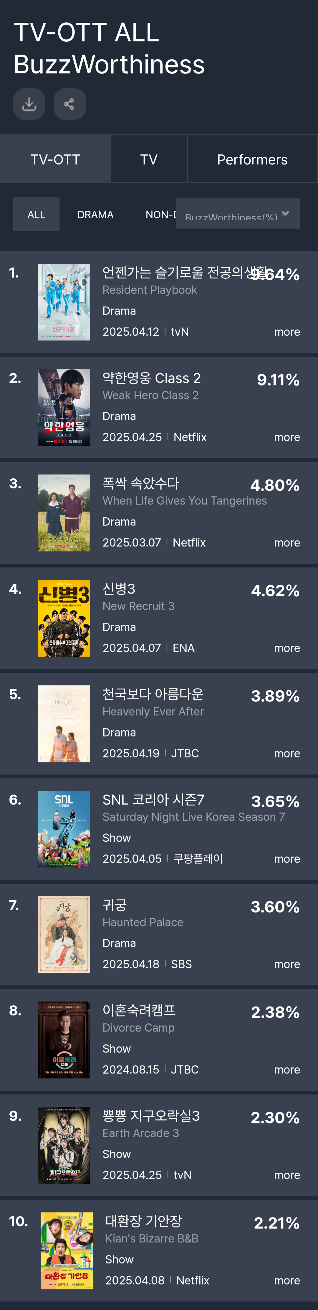 [정보/소식] 4월 4주차 화제성 | 인스티즈