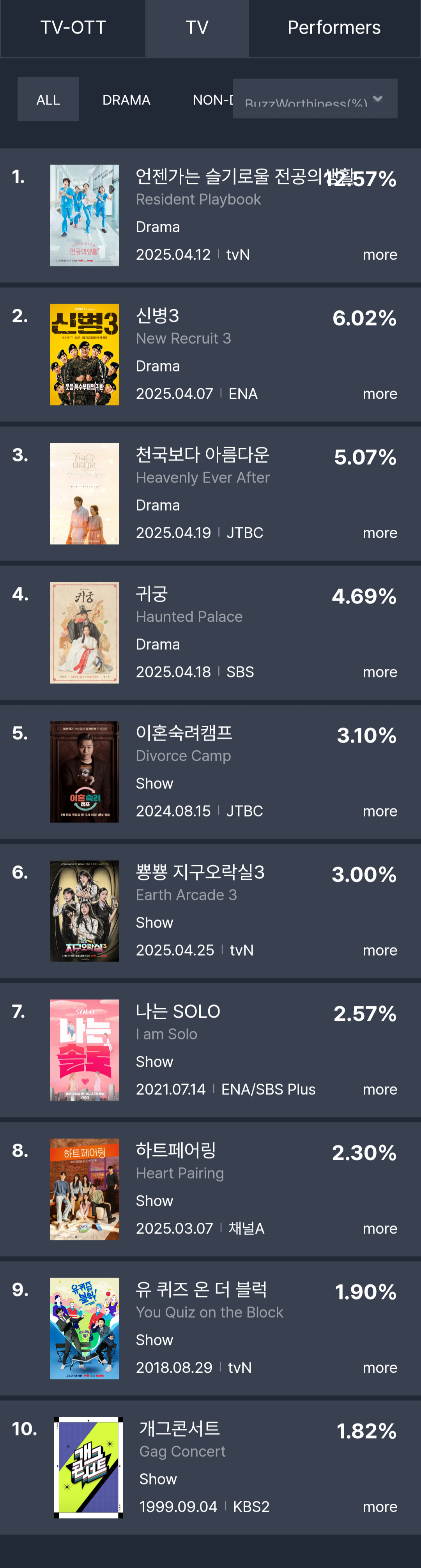 [정보/소식] 4월 4주차 화제성 | 인스티즈