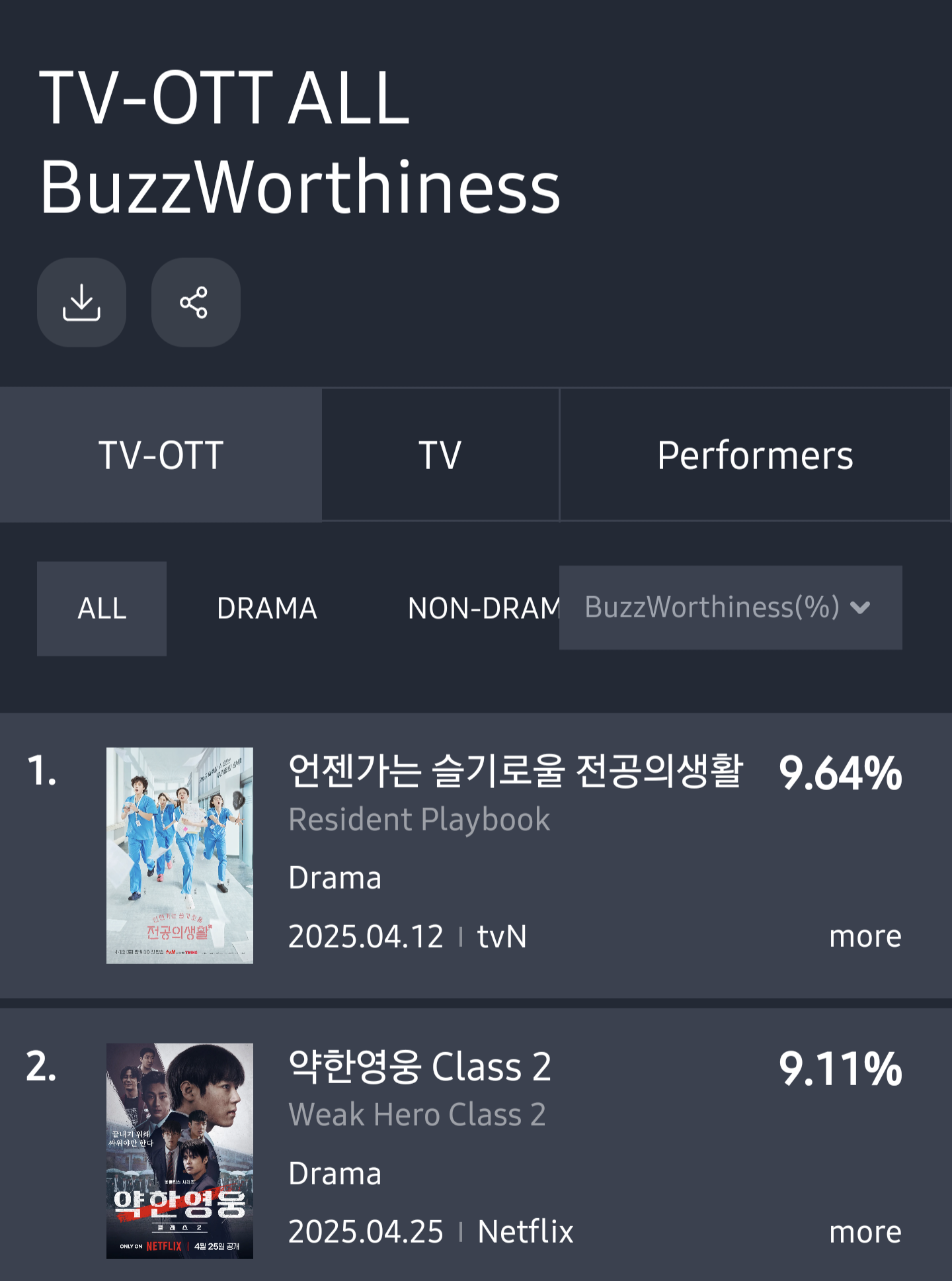 [잡담] 약한영웅2 화제성 2위 박지훈 3위 이준영 8위 려운 9위 | 인스티즈