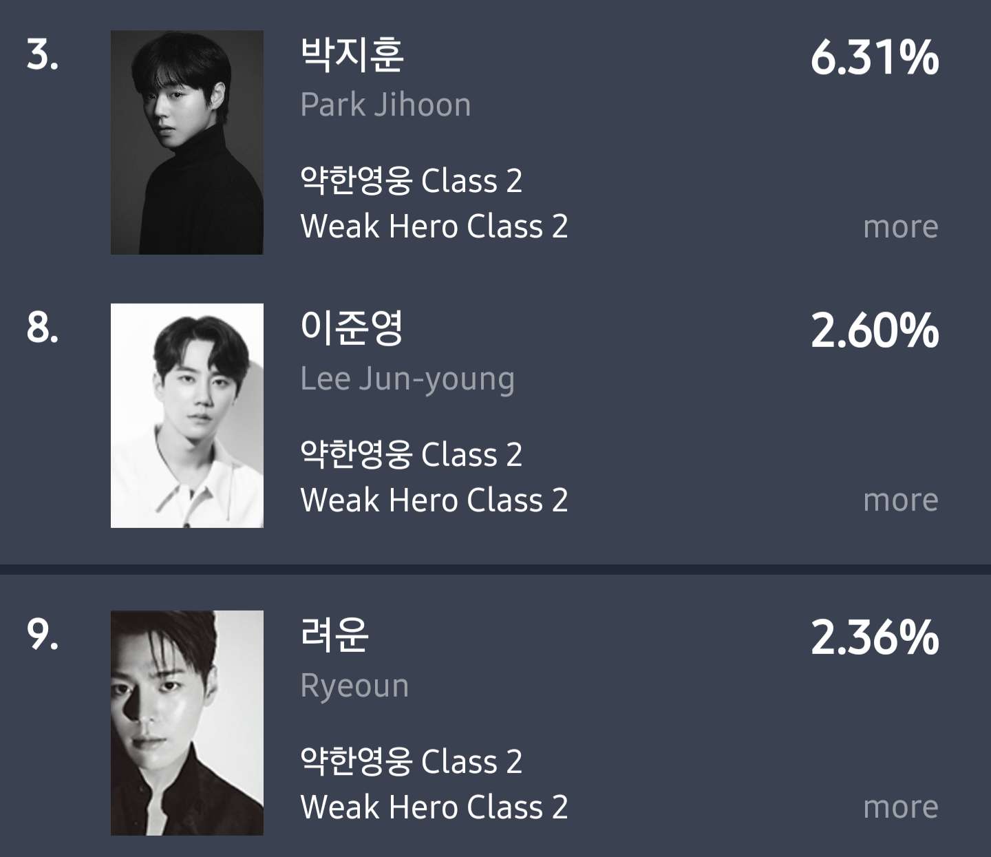 [잡담] 약한영웅2 화제성 2위 박지훈 3위 이준영 8위 려운 9위 | 인스티즈