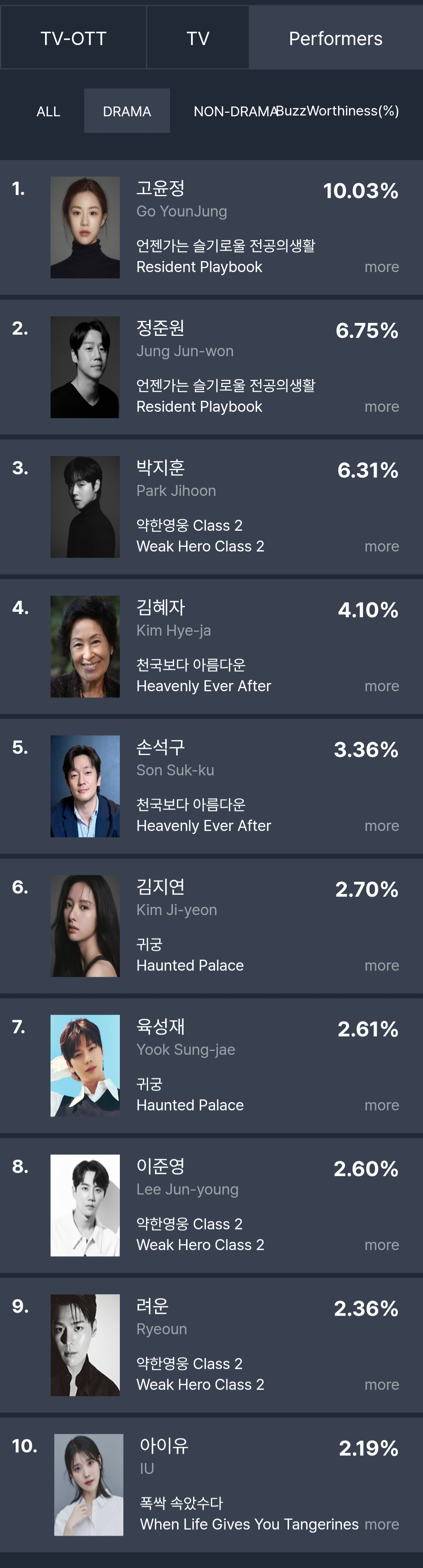 [정보/소식] 4월 4주차 화제성 | 인스티즈
