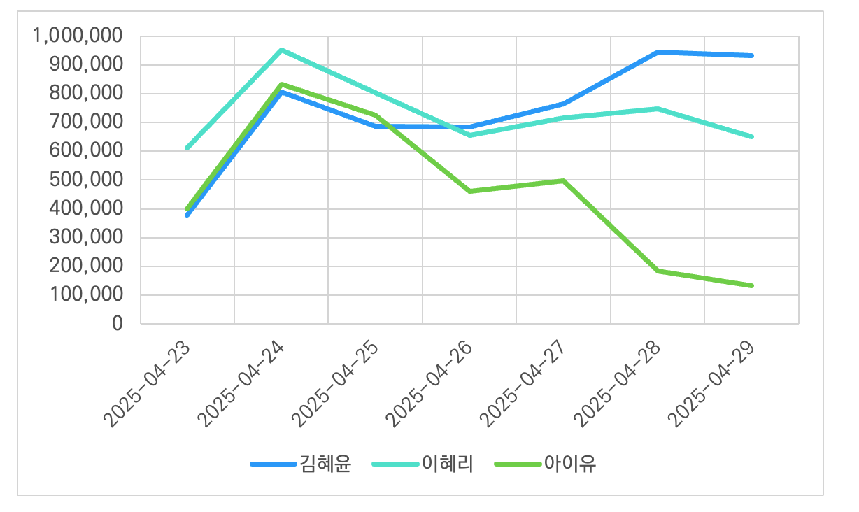 [잡담] (누가 정리한거 끌고옴) 찾아보니까 아이유는 사불이랑 붙었을때 중국막힌 틱톡에서 일주일만 했는데도 130만이고만 | 인스티즈
