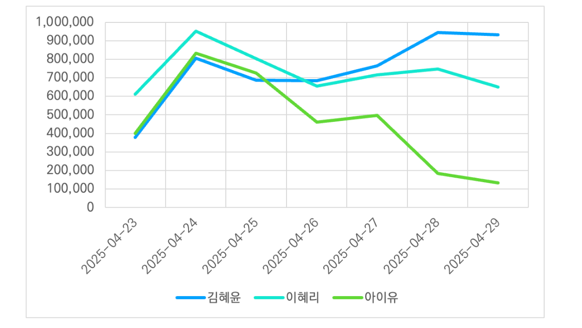 [마플] 와 이것 좀 봐 김혜윤 매크로 진짜 개미쳤네.. | 인스티즈