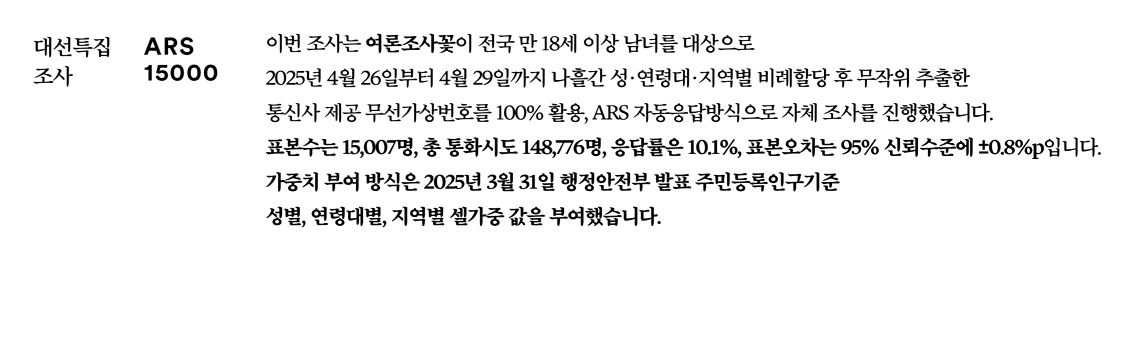 [정리글] <여론조사 꽃> ARS 여조 결과 (표본 15000명) | 인스티즈