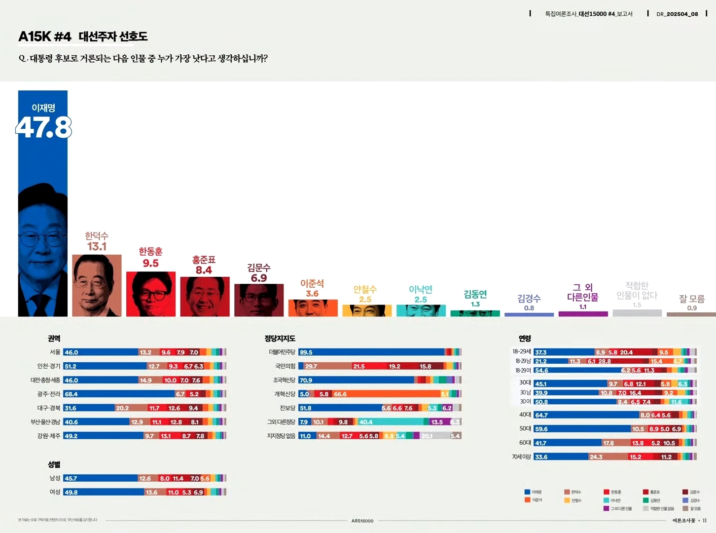 [정리글] <여론조사 꽃> ARS 여조 결과 (표본 15000명) | 인스티즈