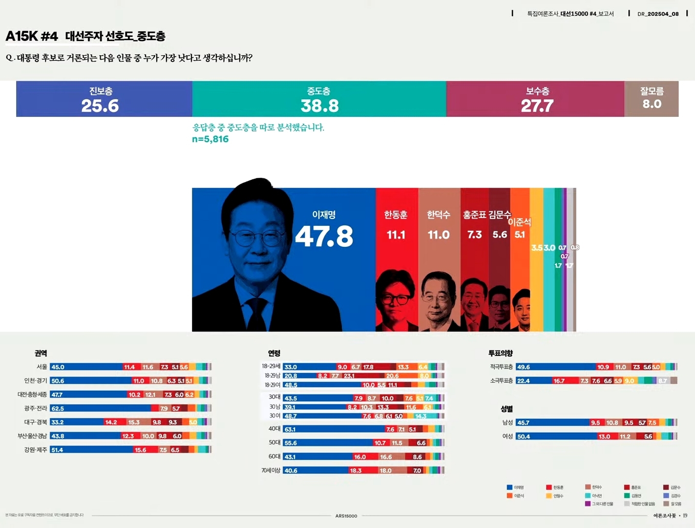[정리글] <여론조사 꽃> ARS 여조 결과 (표본 15000명) | 인스티즈
