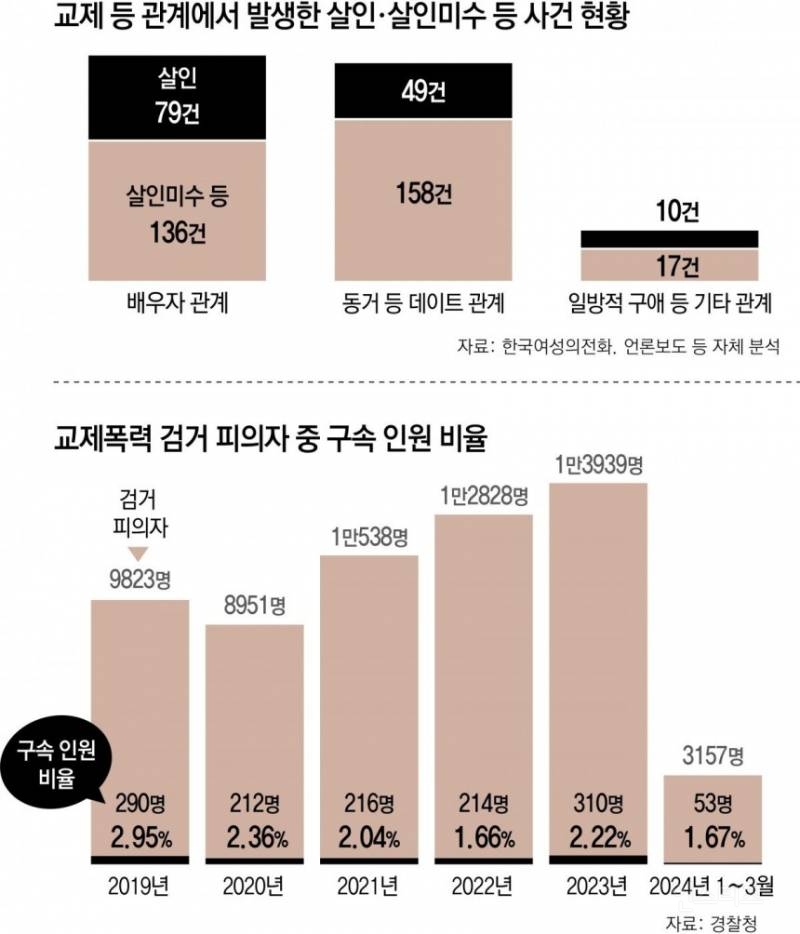 "헤어지자”, "안사귄다”했다고 여성 2.7일에 한명꼴로 남성에 피살당해 | 인스티즈