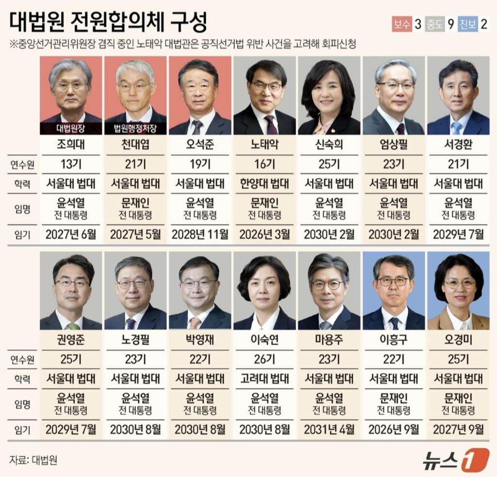 [정보/소식] 대법원 중에 윤석열이 뽑은 새끼 전부 이재명 유죄때림 | 인스티즈