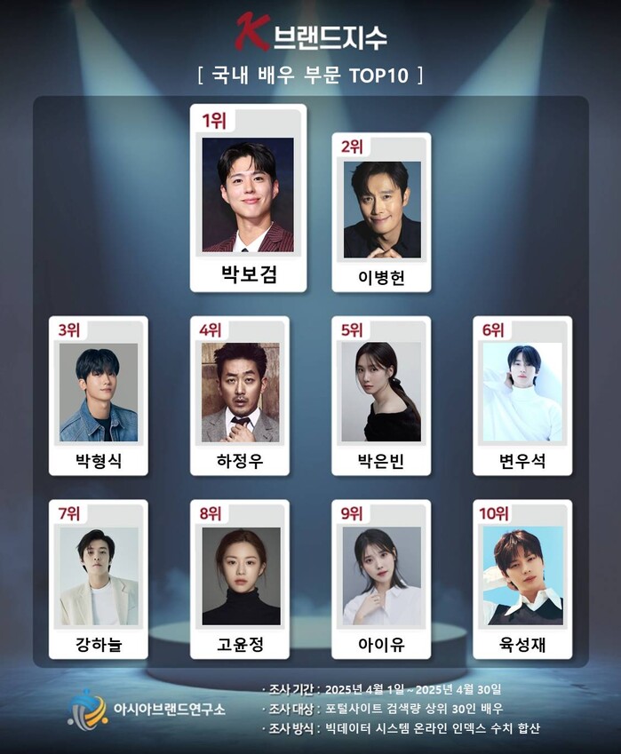 [정보/소식] '1위 박보검 vs 9위 아이유' 희비 교차, K-브랜드지수 배우 부문 TOP10 선정 | 인스티즈