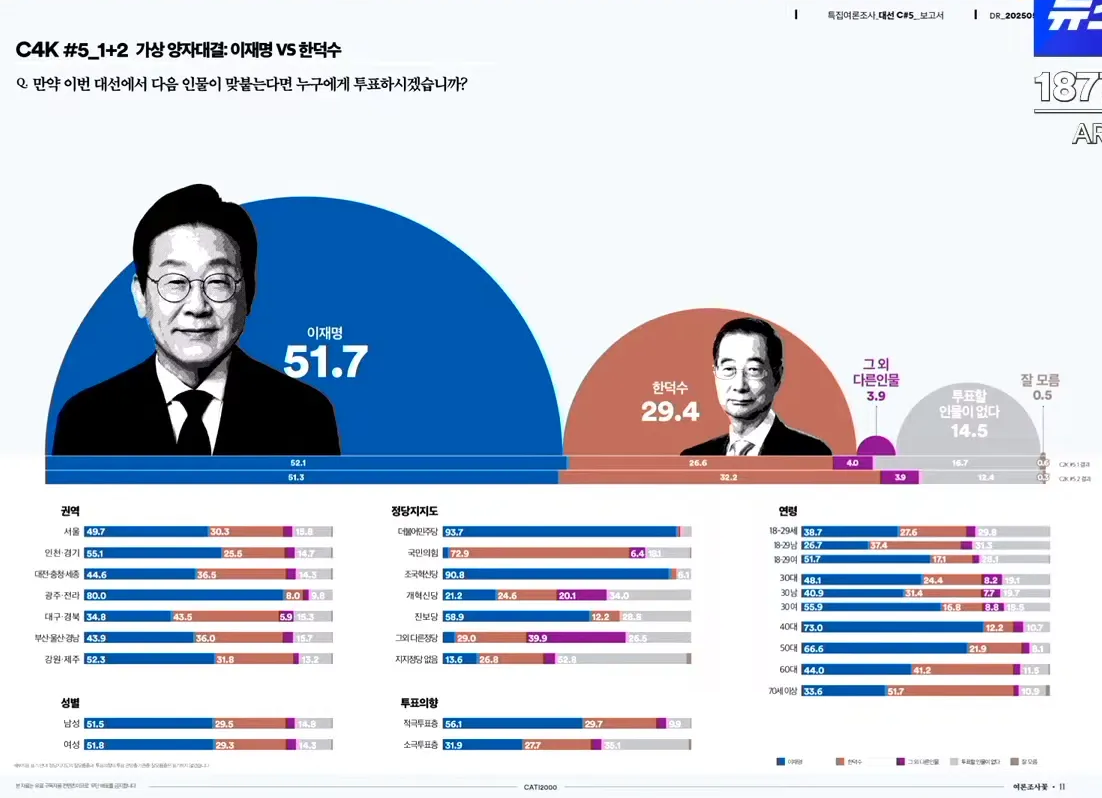[정보/소식] 정권 교체 66.6%, 정권연장 29.5%. 양자대결 이재명 50.9%, 한동훈 21.7% | 인스티즈
