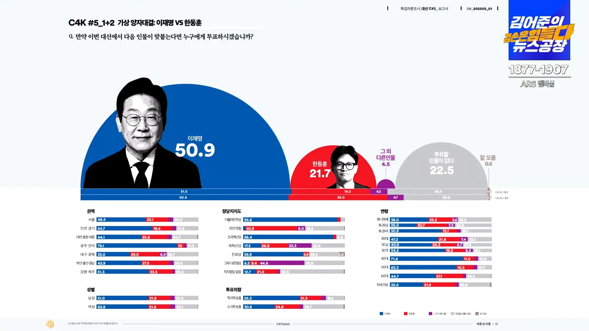 [정보/소식] 정권 교체 66.6%, 정권연장 29.5%. 양자대결 이재명 50.9%, 한동훈 21.7% | 인스티즈