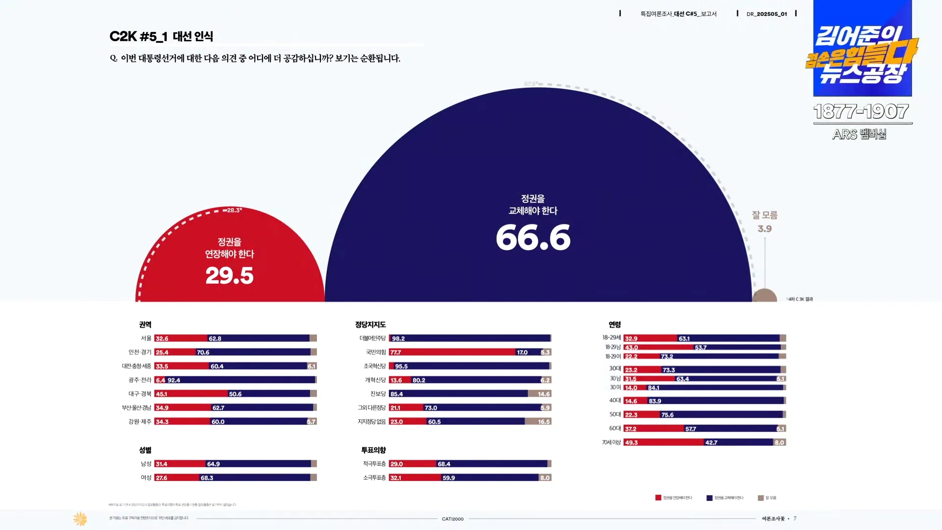 [정보/소식] 정권 교체 66.6%, 정권연장 29.5%. 양자대결 이재명 50.9%, 한동훈 21.7% | 인스티즈