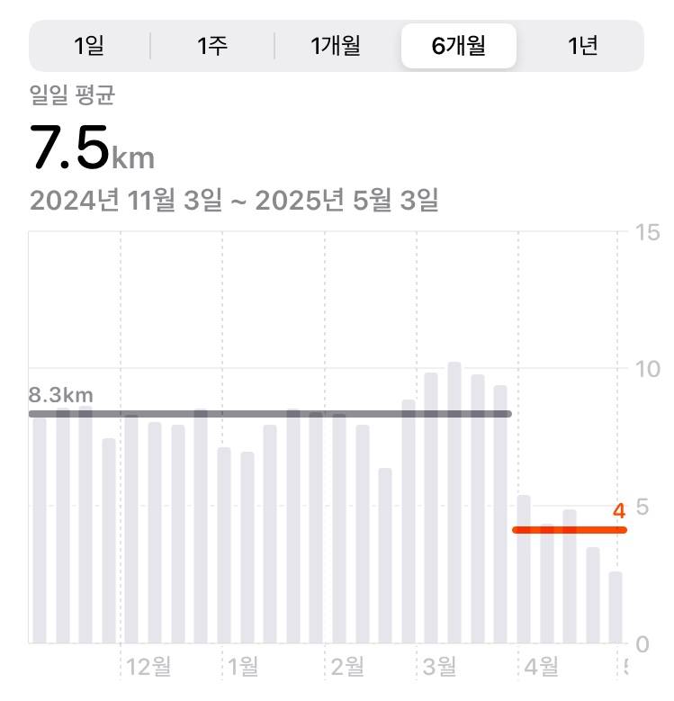 [잡담] 4월부터 걸음수 줄어든 거 넘 슬프다...ㅎ | 인스티즈