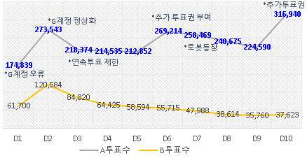 [마플] ㅂㅇㅅ ㅂㅂㄱ 투표추이보면 여기도 무한메일 막히고 표화력 좀 죽었음 | 인스티즈