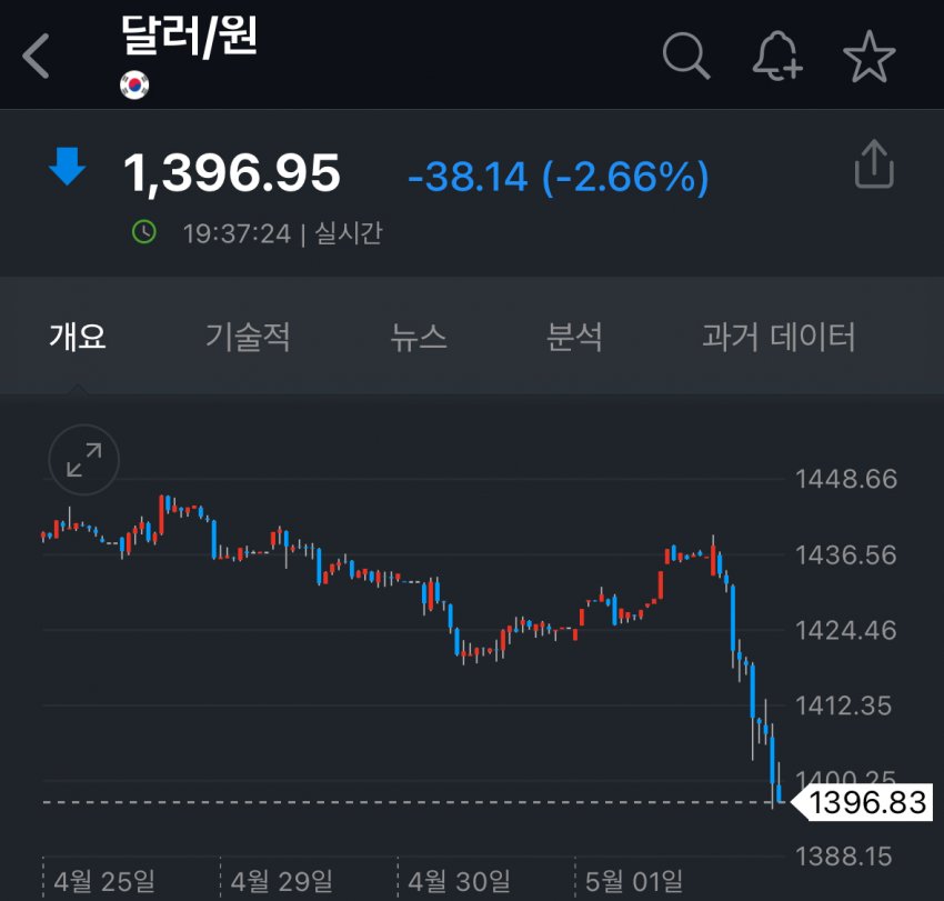 [잡담] 이재명 파기환송되니까 환율 쭉쭉 내려감 | 인스티즈