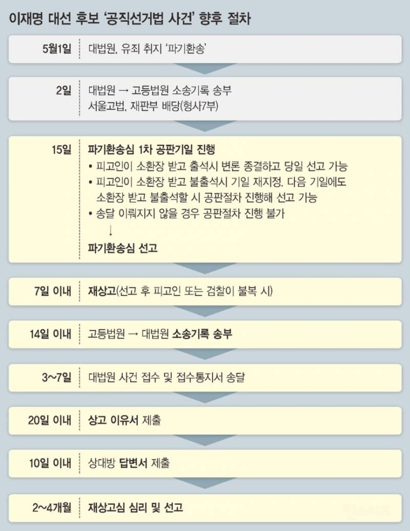 "윤석열 임명 조희대 포함 10명 탄핵해야" | 인스티즈