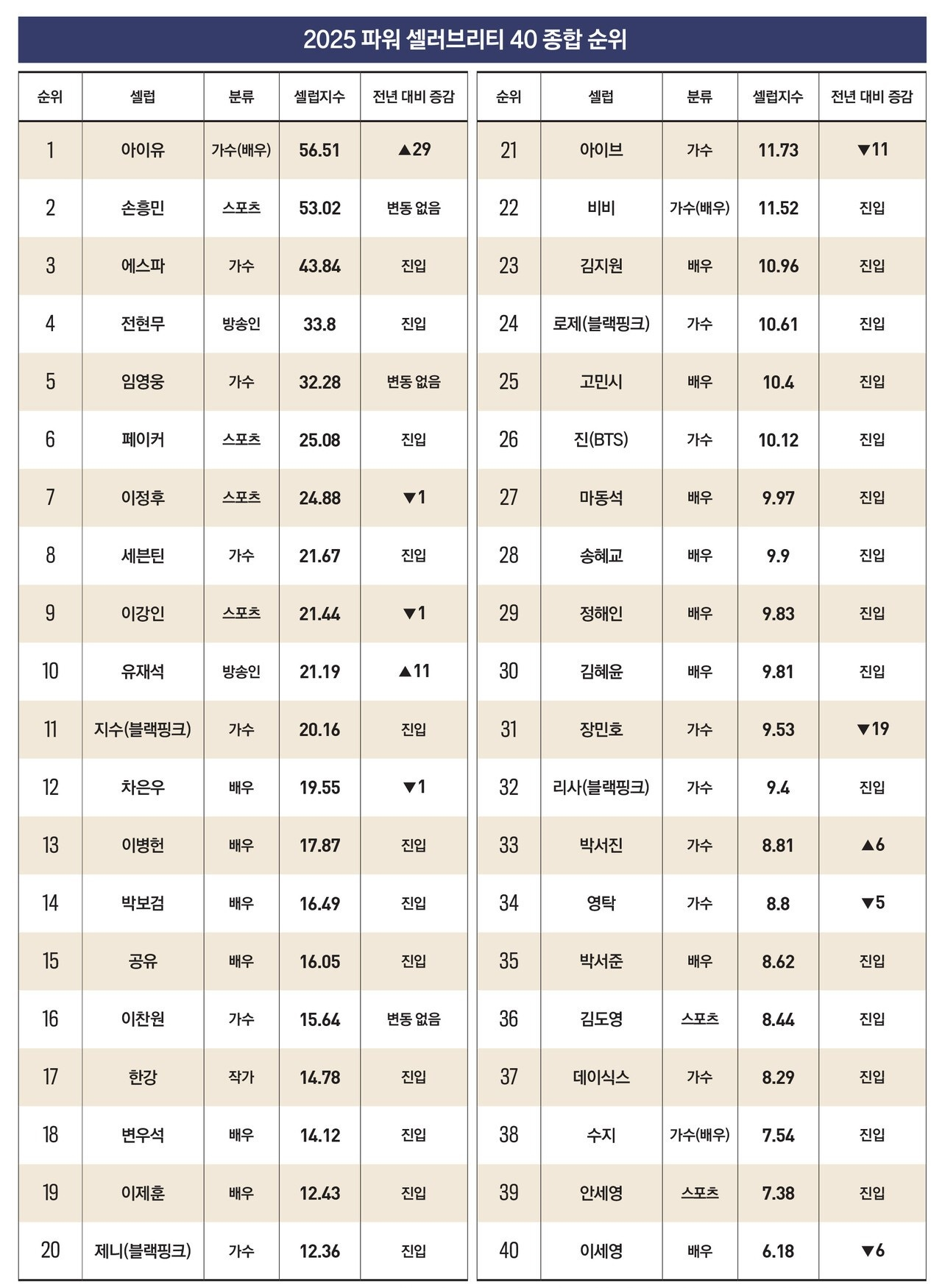 [잡담] 한류 큰 여배우면 아이유 송혜교네 | 인스티즈