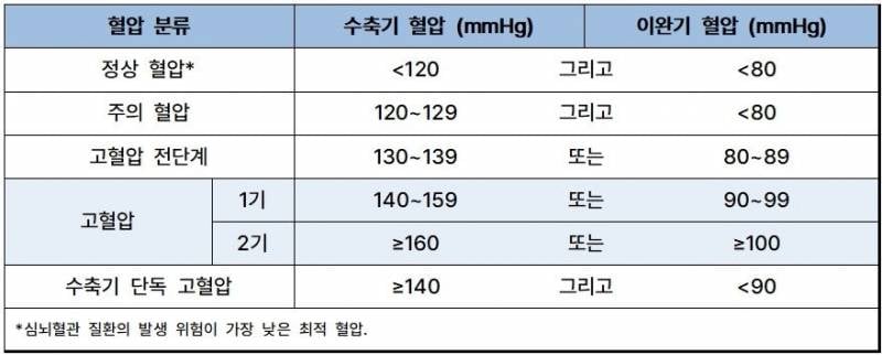 [잡담] 이거 혈압 개높은거아냐? 정상이라는데 뭐지? | 인스티즈