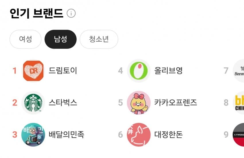 [잡담] 카카오선물하기 인기브랜드1위 폭싹이네 ㅋㅋ | 인스티즈