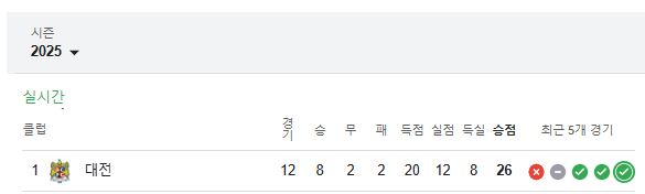 [잡담] 대전 지금 축구 야구 다 1위 | 인스티즈