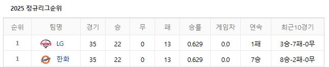 [잡담] 대전 지금 축구 야구 다 1위 | 인스티즈