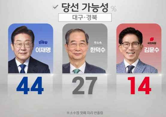 [정보/소식] 파기환송 판결 이후 이재명 지지율이 얼마나 낮아졌는지 알아보자… | 인스티즈