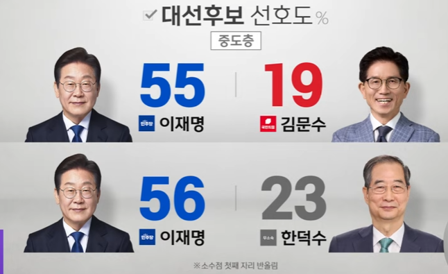 [정보/소식] 파기환송 판결 이후 이재명 지지율이 얼마나 낮아졌는지 알아보자… | 인스티즈