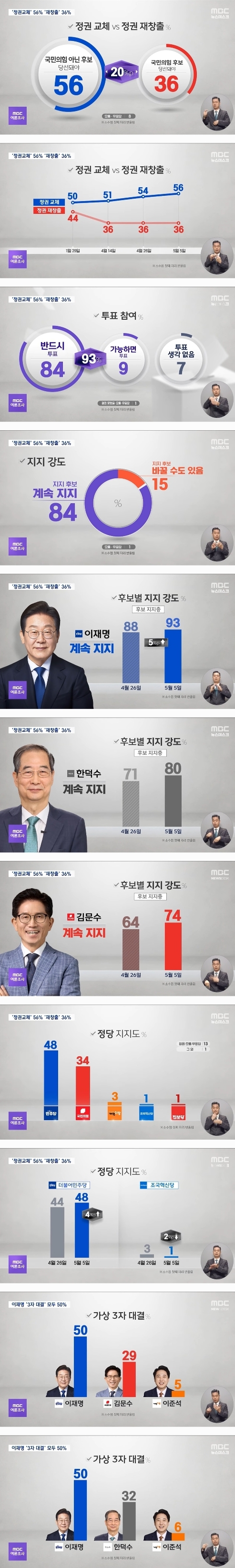 [정보/소식] 오늘자 MBC 여조 결과 | 인스티즈