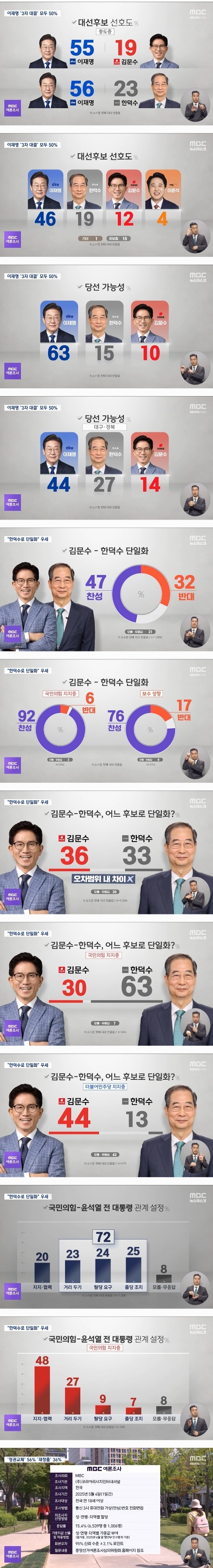 [정보/소식] 오늘자 MBC 여조 결과 | 인스티즈