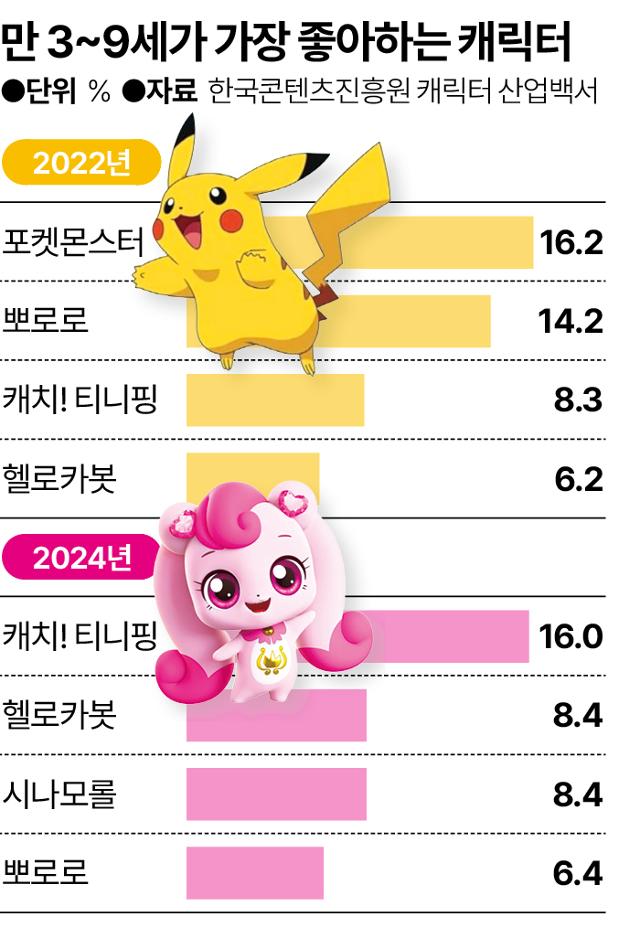 [정보/소식] 뽀통령 시대 끝낸 티니핑…어른도 빠지자, 현대차·SM 움직였다 | 인스티즈