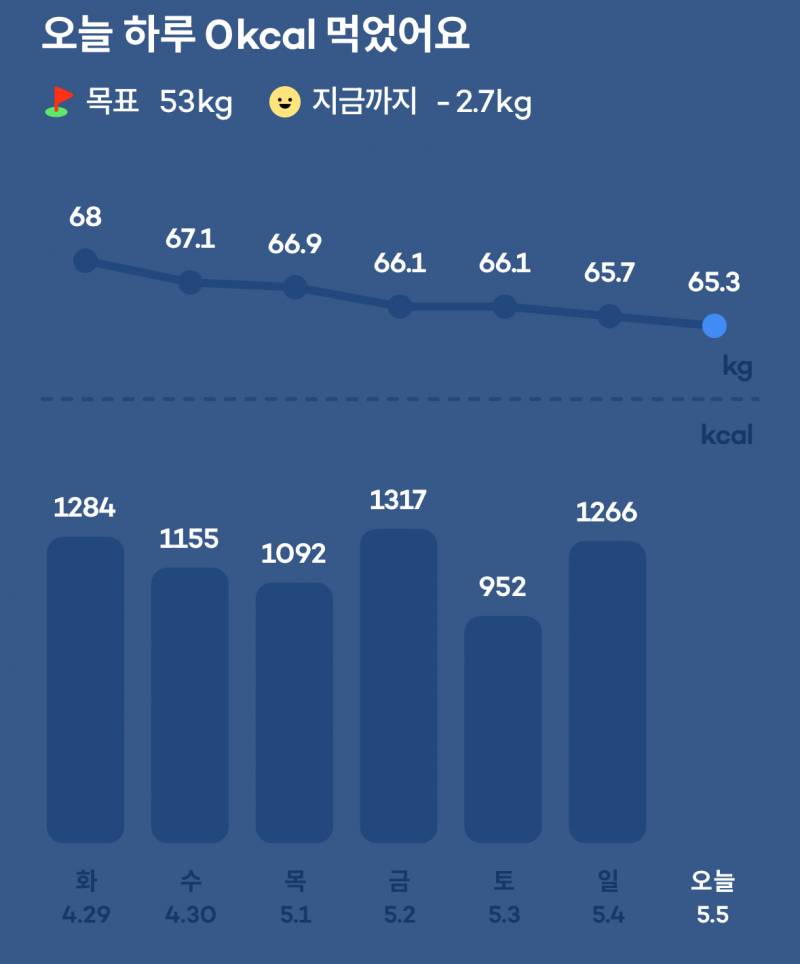 [잡담] 6일?동안 3키로 뺐다…흐아 | 인스티즈