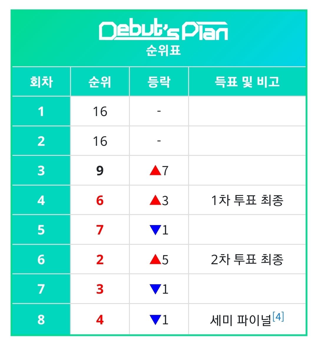 [마플] 스타쉽 진심 서바 투표는 다 받아놓고 지들맘대로네 | 인스티즈