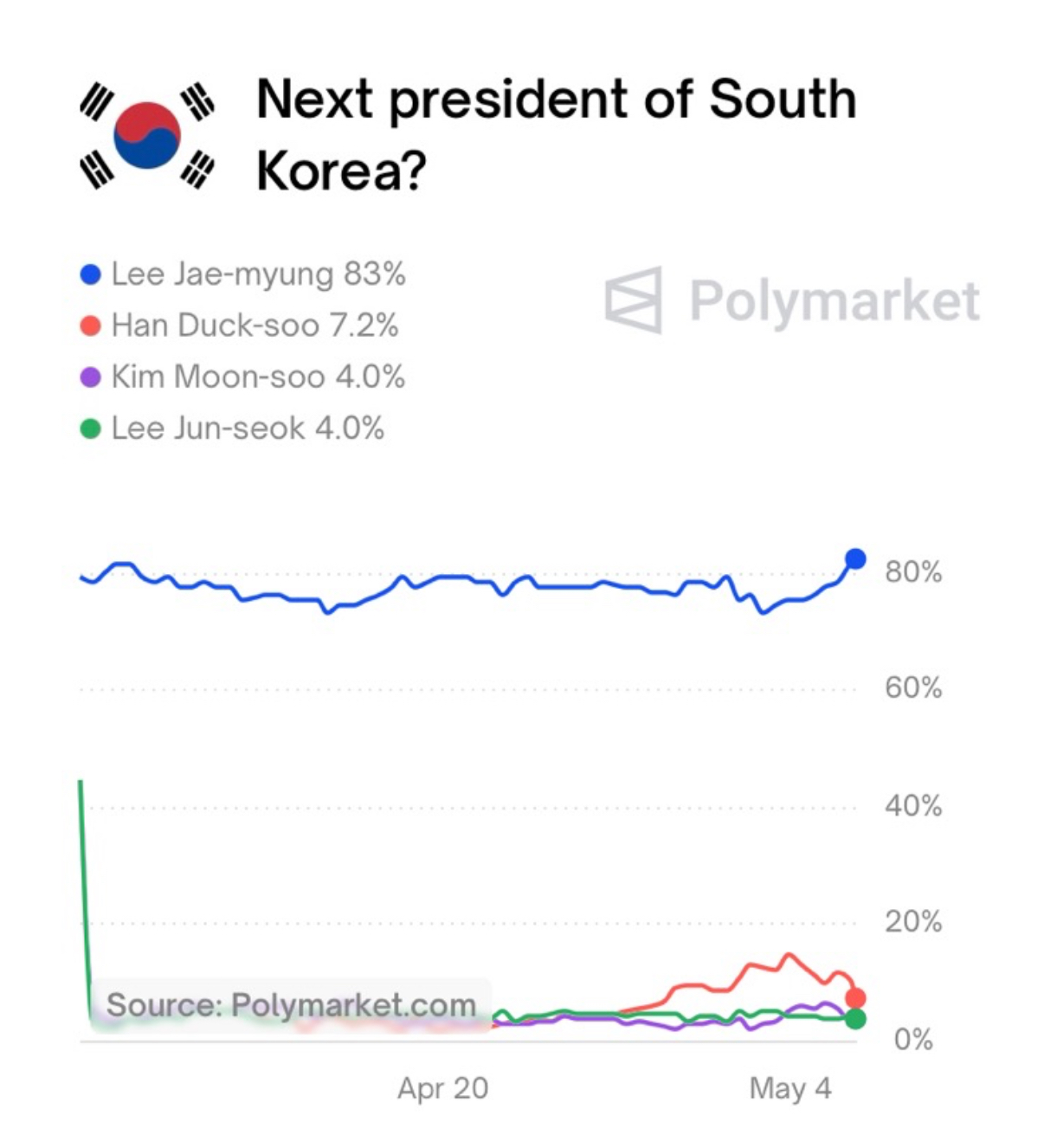 [정보/소식] 파기환송 판결 이후 이재명 지지율이 얼마나 낮아졌는지 알아보자… | 인스티즈