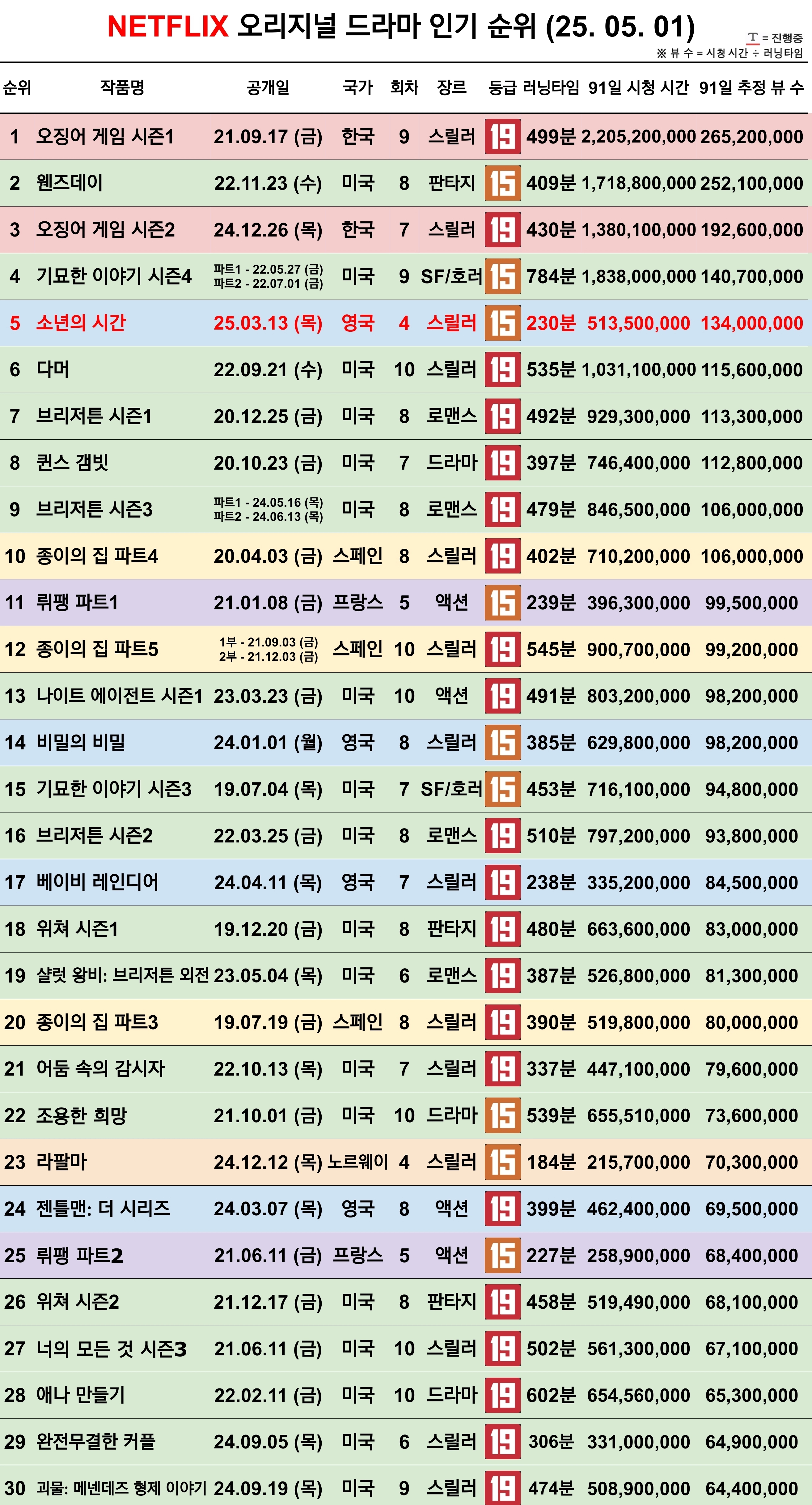 [잡담] Netflix 글로벌 오리지널 드라마 순위 (25.05.01) | 인스티즈