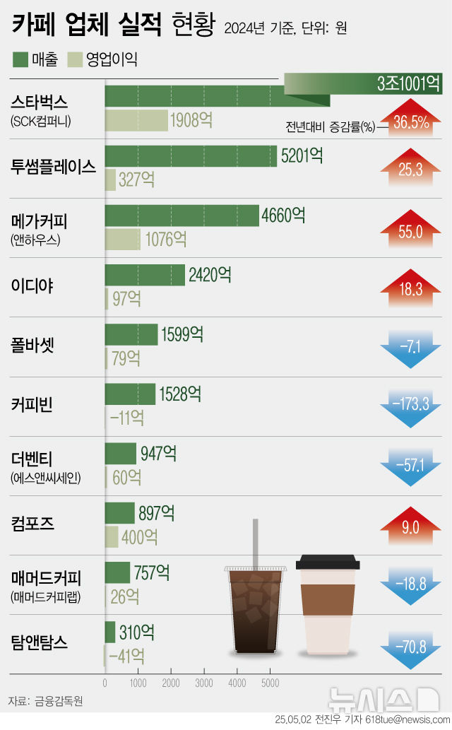 [잡담] 카페업체 실적현황 | 인스티즈