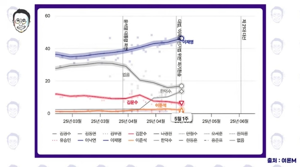 [정보/소식] 5월 1주 여론M 대선 여론조사 추이.jpg | 인스티즈