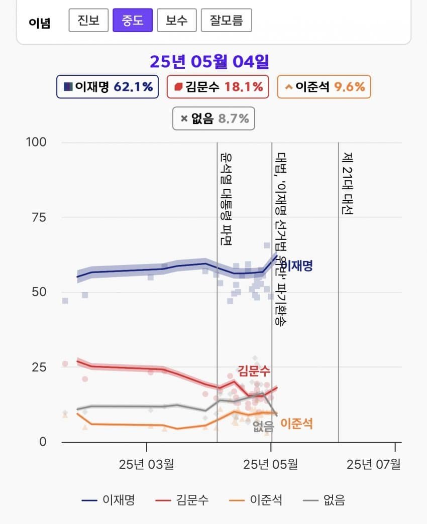[정보/소식] 파기환송 판결 이후 이재명 지지율이 얼마나 낮아졌는지 알아보자… | 인스티즈