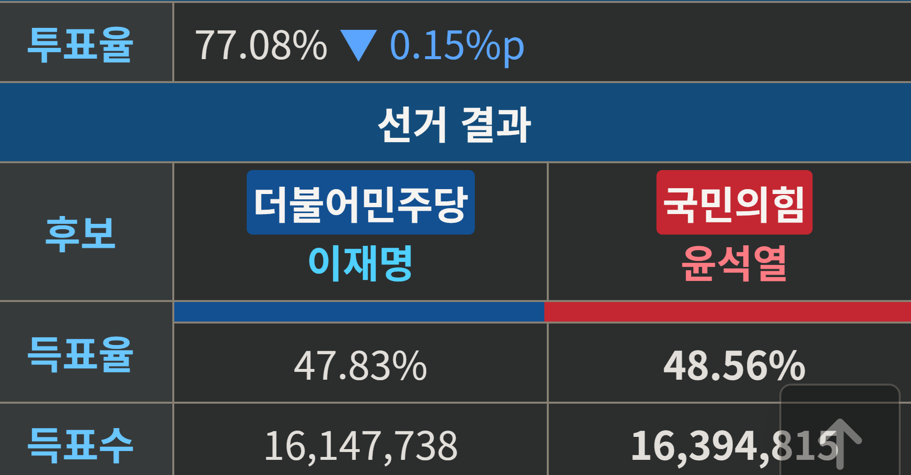 [잡담] 이번 대선 투표율 몇 나올거같아? | 인스티즈