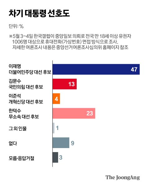 [정보/소식] 파기환송 판결 이후 이재명 지지율이 얼마나 낮아졌는지 알아보자… | 인스티즈