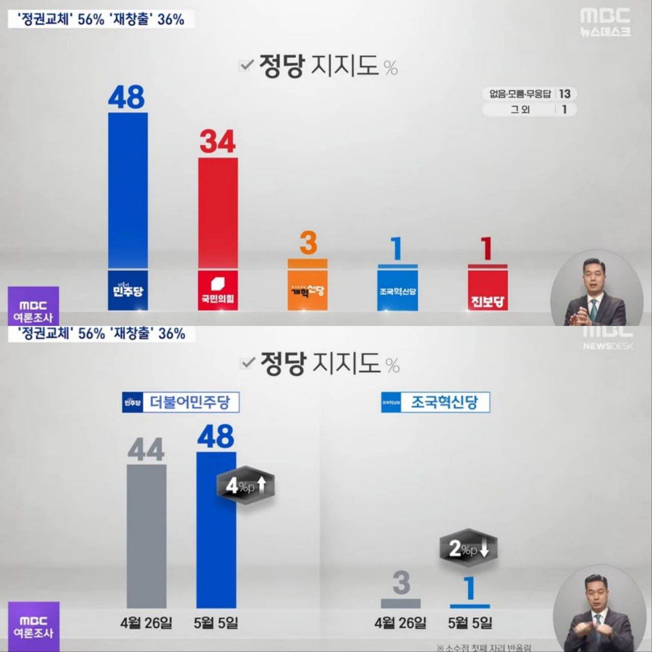 [정보/소식] 파기환송 판결 이후 이재명 지지율이 얼마나 낮아졌는지 알아보자… | 인스티즈