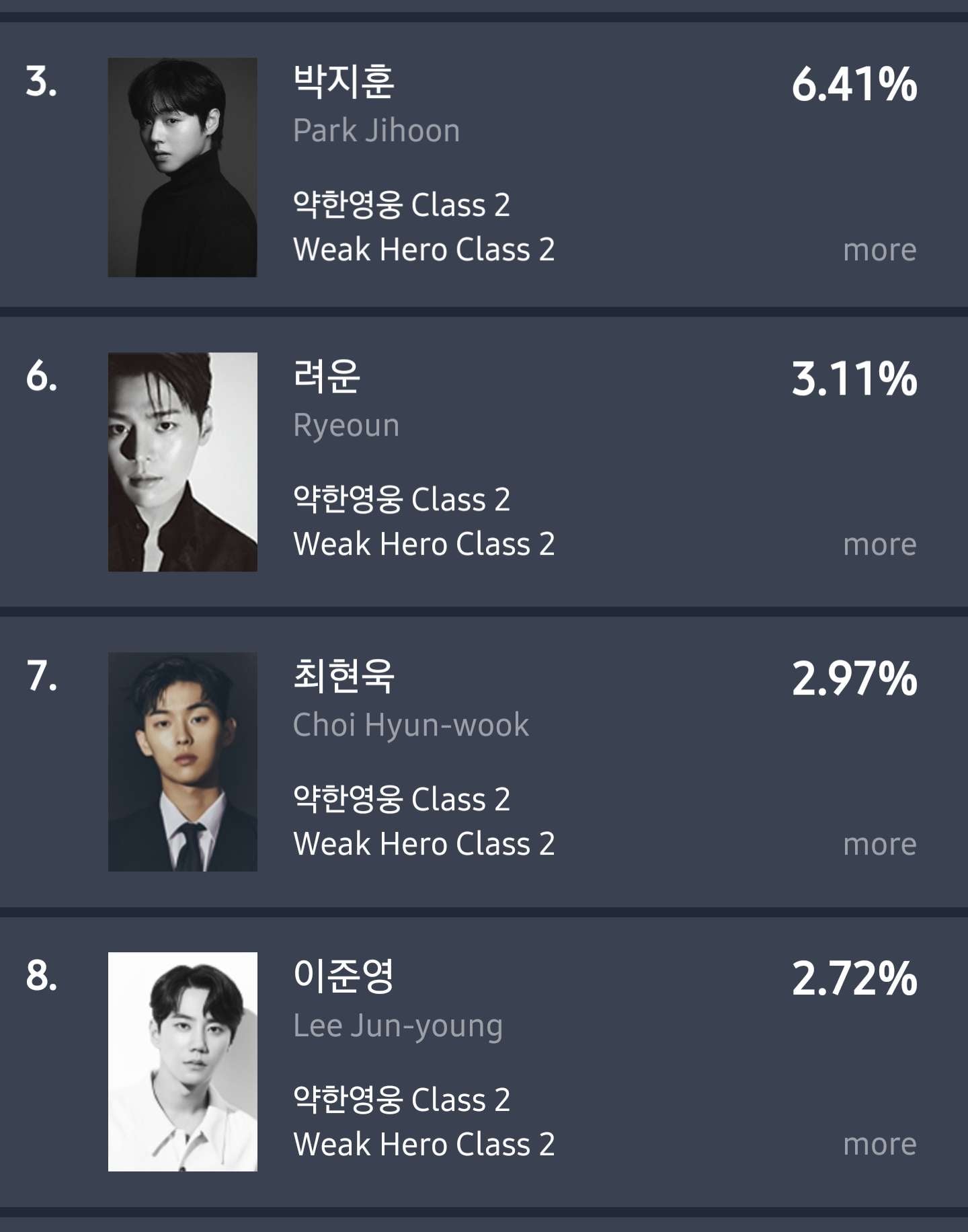 [잡담] 약한영웅2 화제성 2위 박지훈 3위 려운 6위 최현욱 7위 이준영 8위 | 인스티즈