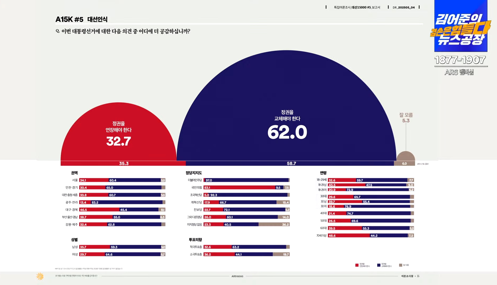 [정보/소식] 여론조사 꽃 결과 (ARS 15K) | 인스티즈